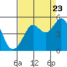 Tiburon tide chart for Tuesday, August 23, 2022