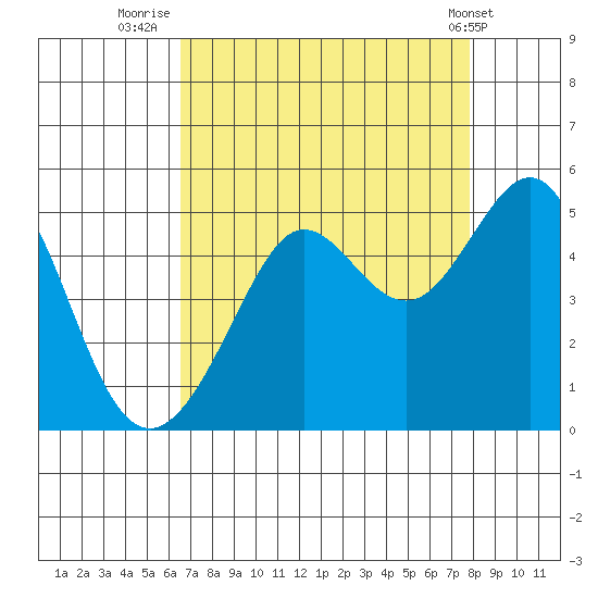 Tiburon tide chart for Wednesday, August 24, 2022