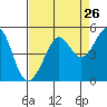 Tiburon tide chart for Friday, August 26, 2022
