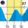 Tiburon tide chart for Saturday, August 27, 2022