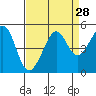 Tiburon tide chart for Sunday, August 28, 2022