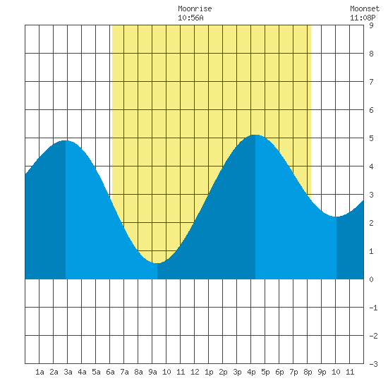 Tiburon tide chart for Tuesday, August 2, 2022