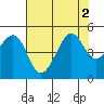 Tiburon tide chart for Tuesday, August 2, 2022