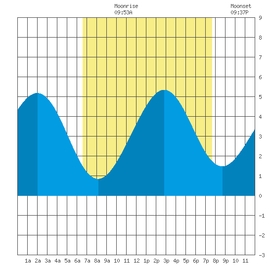 Tiburon tide chart for Tuesday, August 30, 2022