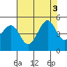 Tiburon tide chart for Wednesday, August 3, 2022