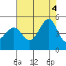 Tiburon tide chart for Thursday, August 4, 2022