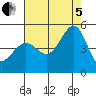 Tiburon tide chart for Friday, August 5, 2022