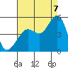 Tiburon tide chart for Sunday, August 7, 2022