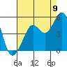 Tiburon tide chart for Tuesday, August 9, 2022