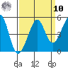 Tiburon tide chart for Saturday, September 10, 2022