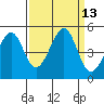 Tiburon tide chart for Tuesday, September 13, 2022
