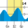 Tiburon tide chart for Wednesday, September 14, 2022