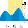 Tiburon tide chart for Thursday, September 15, 2022