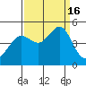 Tiburon tide chart for Friday, September 16, 2022