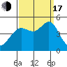 Tiburon tide chart for Saturday, September 17, 2022
