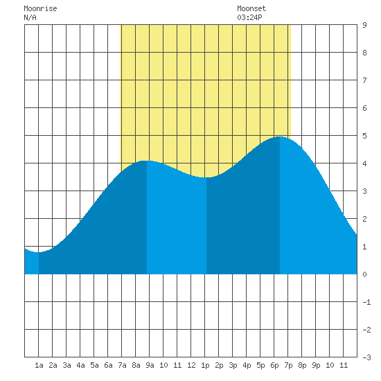 Tiburon tide chart for Sunday, September 18, 2022