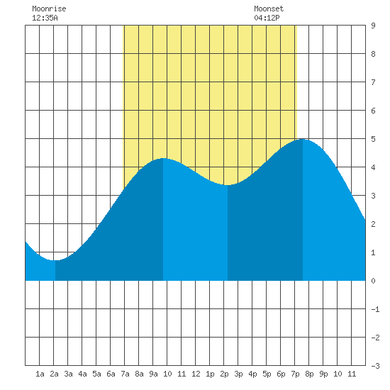 Tiburon tide chart for Monday, September 19, 2022