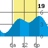 Tiburon tide chart for Monday, September 19, 2022