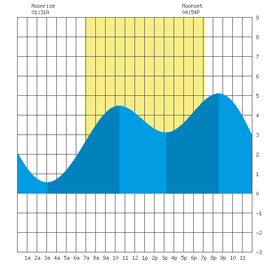 Tiburon tide chart for Tuesday, September 20, 2022
