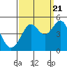 Tiburon tide chart for Wednesday, September 21, 2022