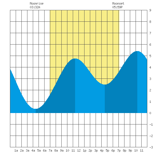 Tiburon tide chart for Thursday, September 22, 2022