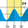 Tiburon tide chart for Saturday, September 24, 2022