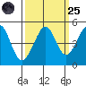 Tiburon tide chart for Sunday, September 25, 2022