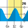 Tiburon tide chart for Monday, September 26, 2022