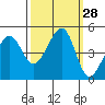 Tiburon tide chart for Wednesday, September 28, 2022
