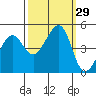 Tiburon tide chart for Thursday, September 29, 2022