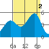 Tiburon tide chart for Friday, September 2, 2022