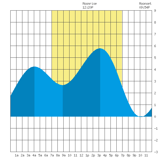 Tiburon tide chart for Friday, September 30, 2022