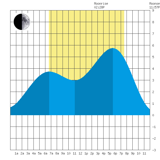 Tiburon tide chart for Saturday, September 3, 2022