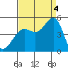 Tiburon tide chart for Sunday, September 4, 2022