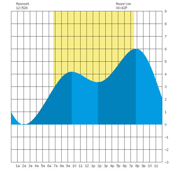 Tiburon tide chart for Monday, September 5, 2022