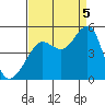 Tiburon tide chart for Monday, September 5, 2022
