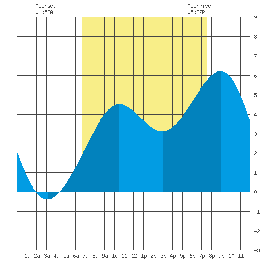 Tiburon tide chart for Tuesday, September 6, 2022