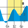 Tiburon tide chart for Thursday, September 8, 2022