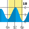 Tiburon tide chart for Monday, October 10, 2022