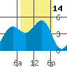 Tiburon tide chart for Friday, October 14, 2022