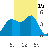 Tiburon tide chart for Saturday, October 15, 2022