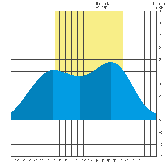 Tiburon tide chart for Sunday, October 16, 2022