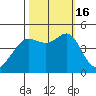 Tiburon tide chart for Sunday, October 16, 2022