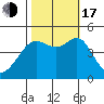 Tiburon tide chart for Monday, October 17, 2022