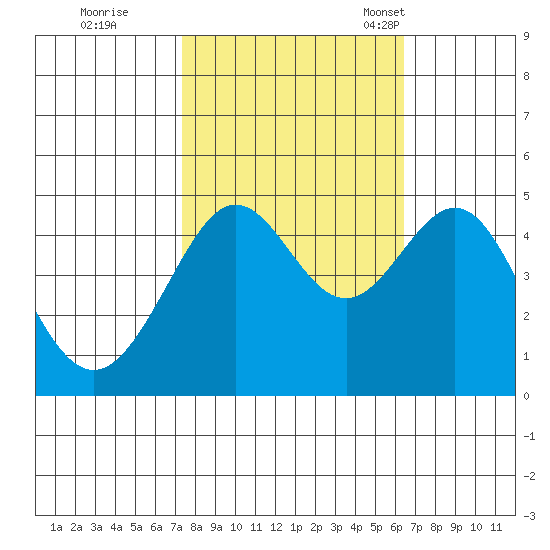 Tiburon tide chart for Thursday, October 20, 2022