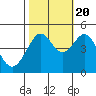 Tiburon tide chart for Thursday, October 20, 2022