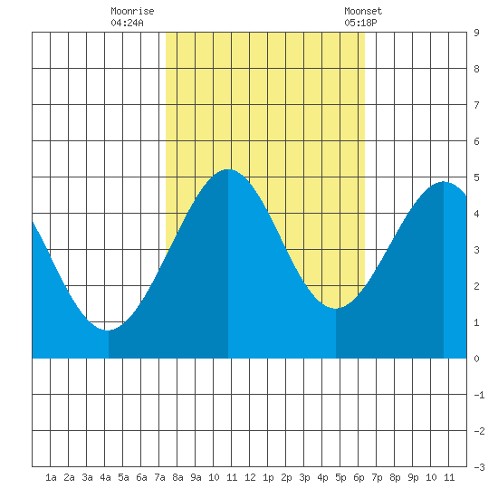 Tiburon tide chart for Saturday, October 22, 2022