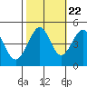 Tiburon tide chart for Saturday, October 22, 2022