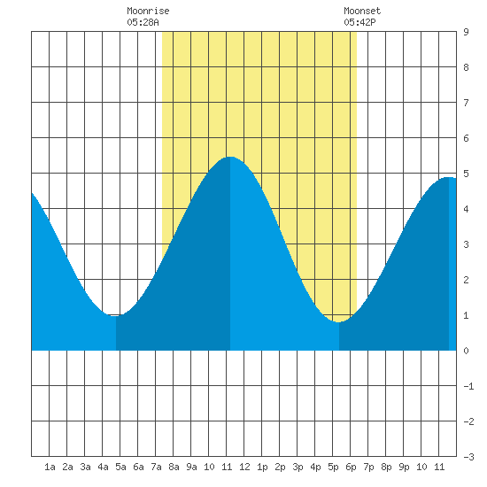 Tiburon tide chart for Sunday, October 23, 2022