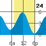 Tiburon tide chart for Monday, October 24, 2022